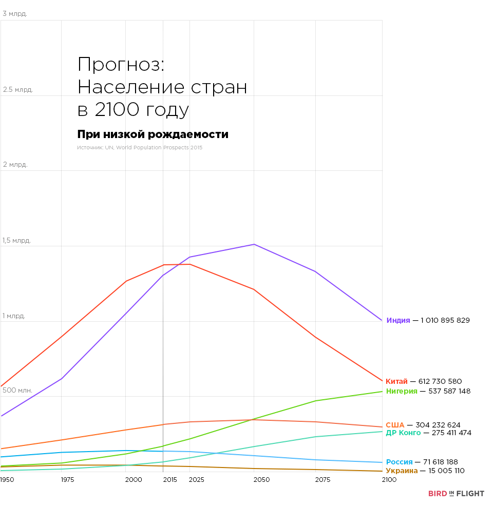 Как изменится население Земли к 2100 году — Bird In Flight