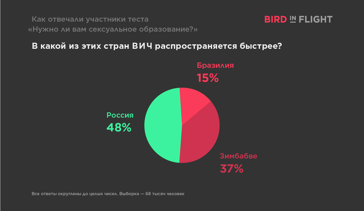 Что вы знаете о сексе — и кое-что еще — Bird In Flight