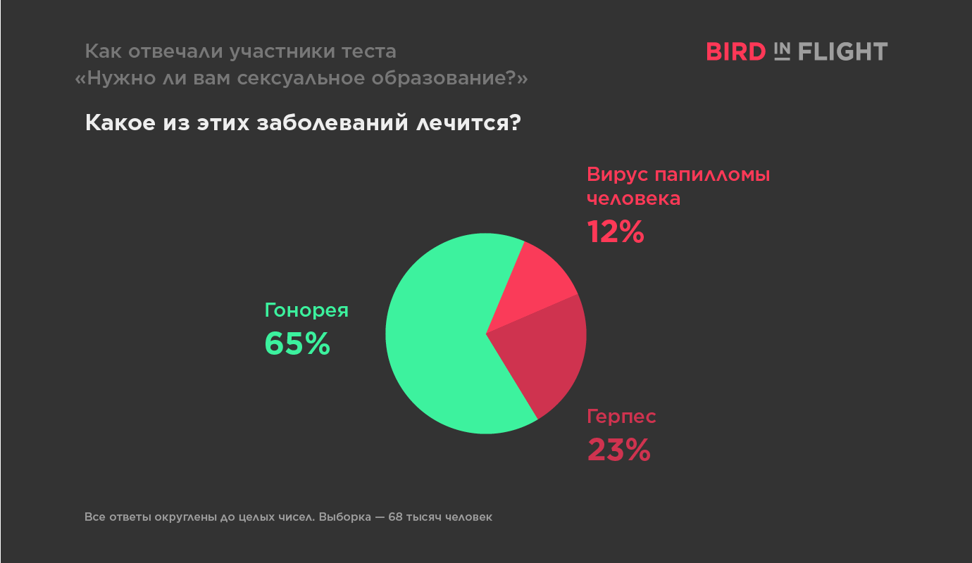 Что вы знаете о сексе — и кое-что еще — Bird In Flight