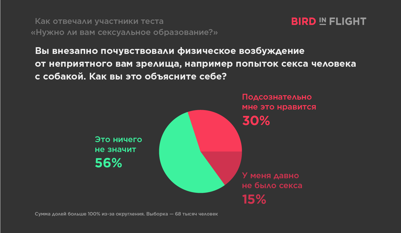 Что вы знаете о сексе — и кое-что еще — Bird In Flight