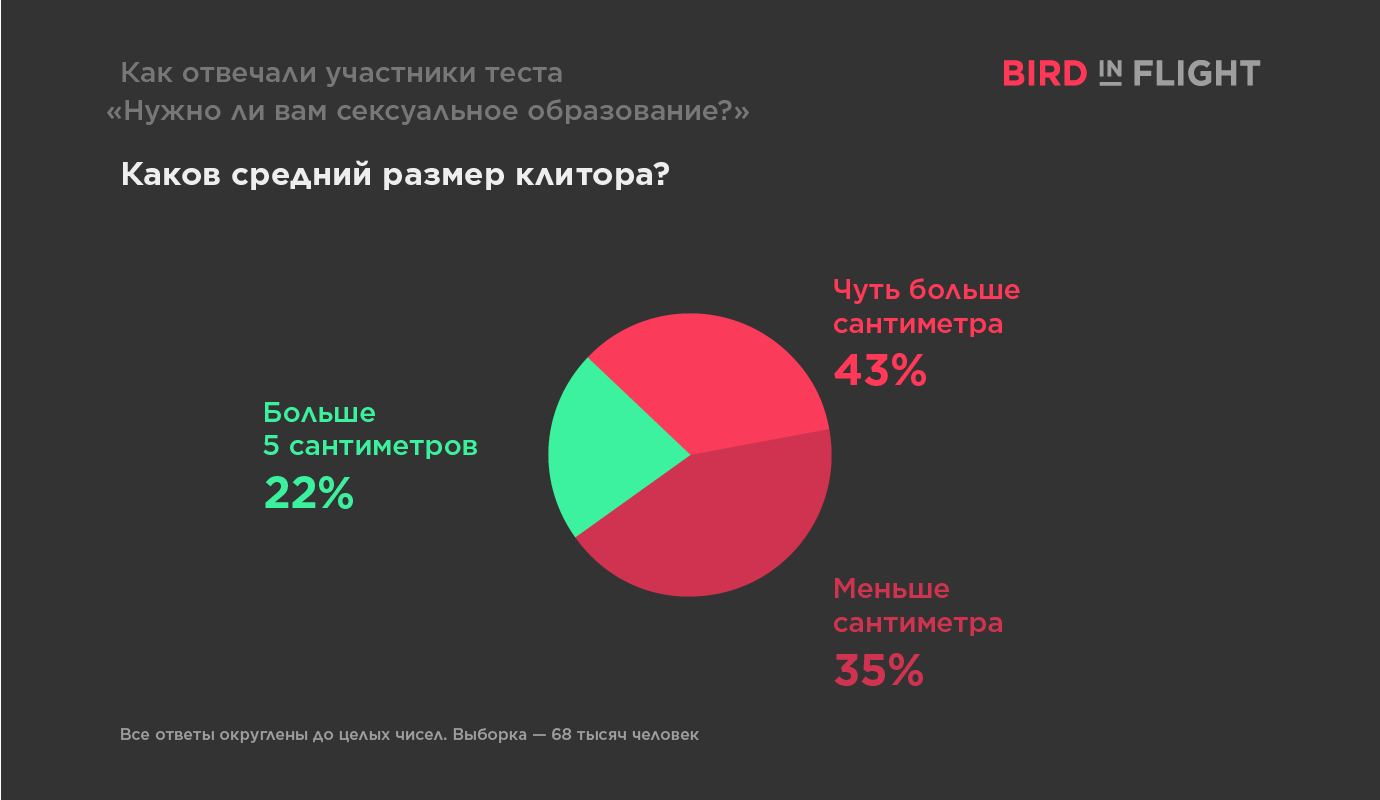 Что вы знаете о сексе — и кое-что еще — Bird In Flight