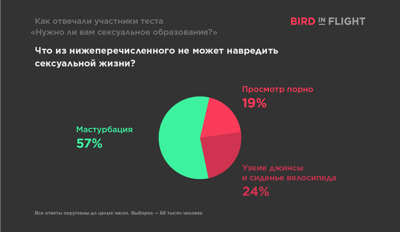 Что вы знаете о сексе — и кое-что еще — Bird In Flight