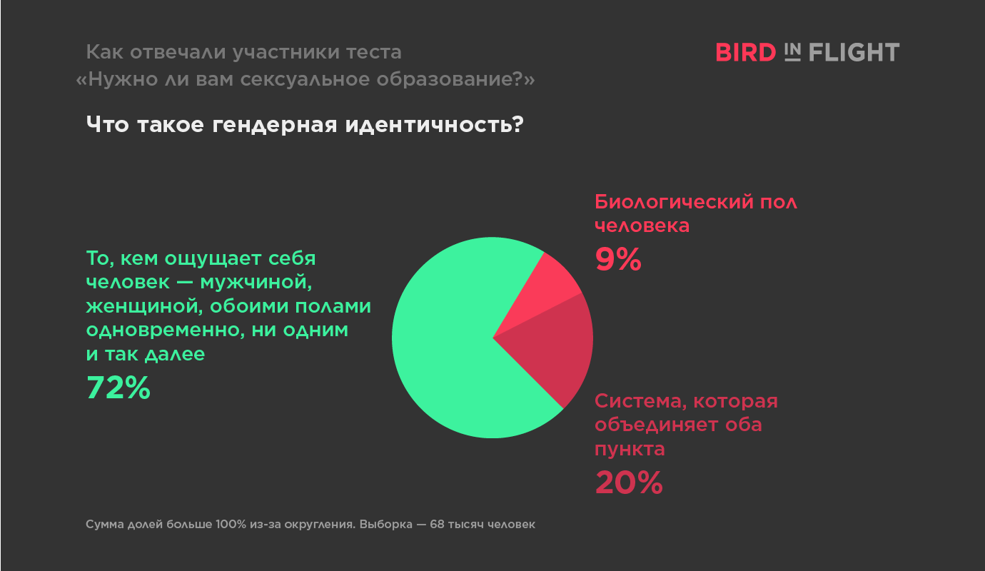 Что вы знаете о сексе — и кое-что еще — Bird In Flight