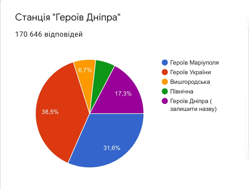 kyiv-metro-poll