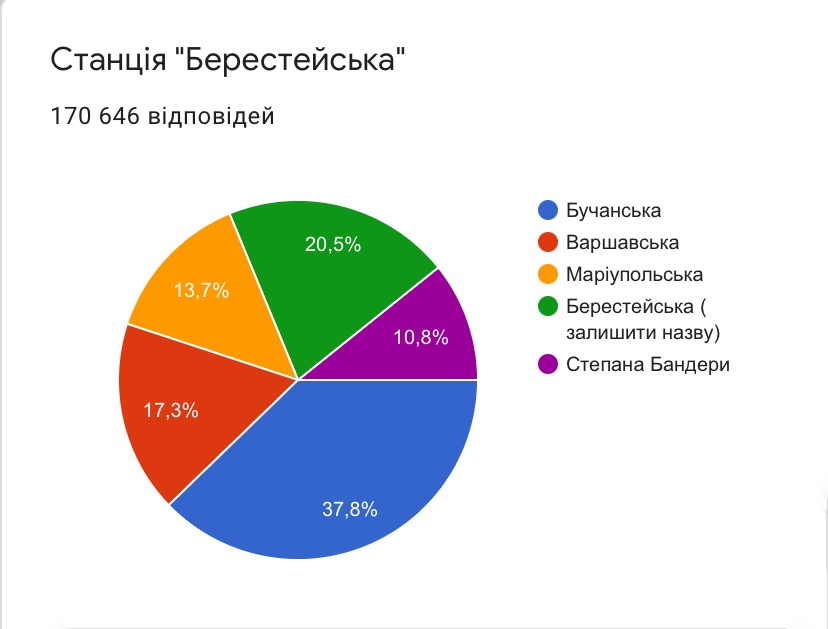 kyiv-metro-poll1
