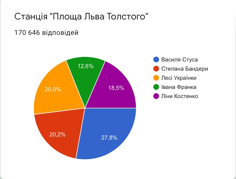 kyiv-metro-poll2