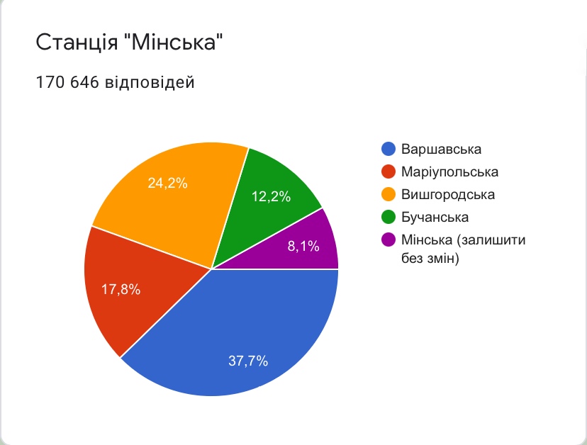 kyiv-metro-poll3