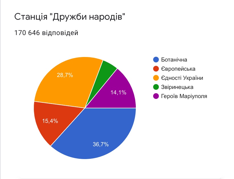 kyiv-metro-poll4